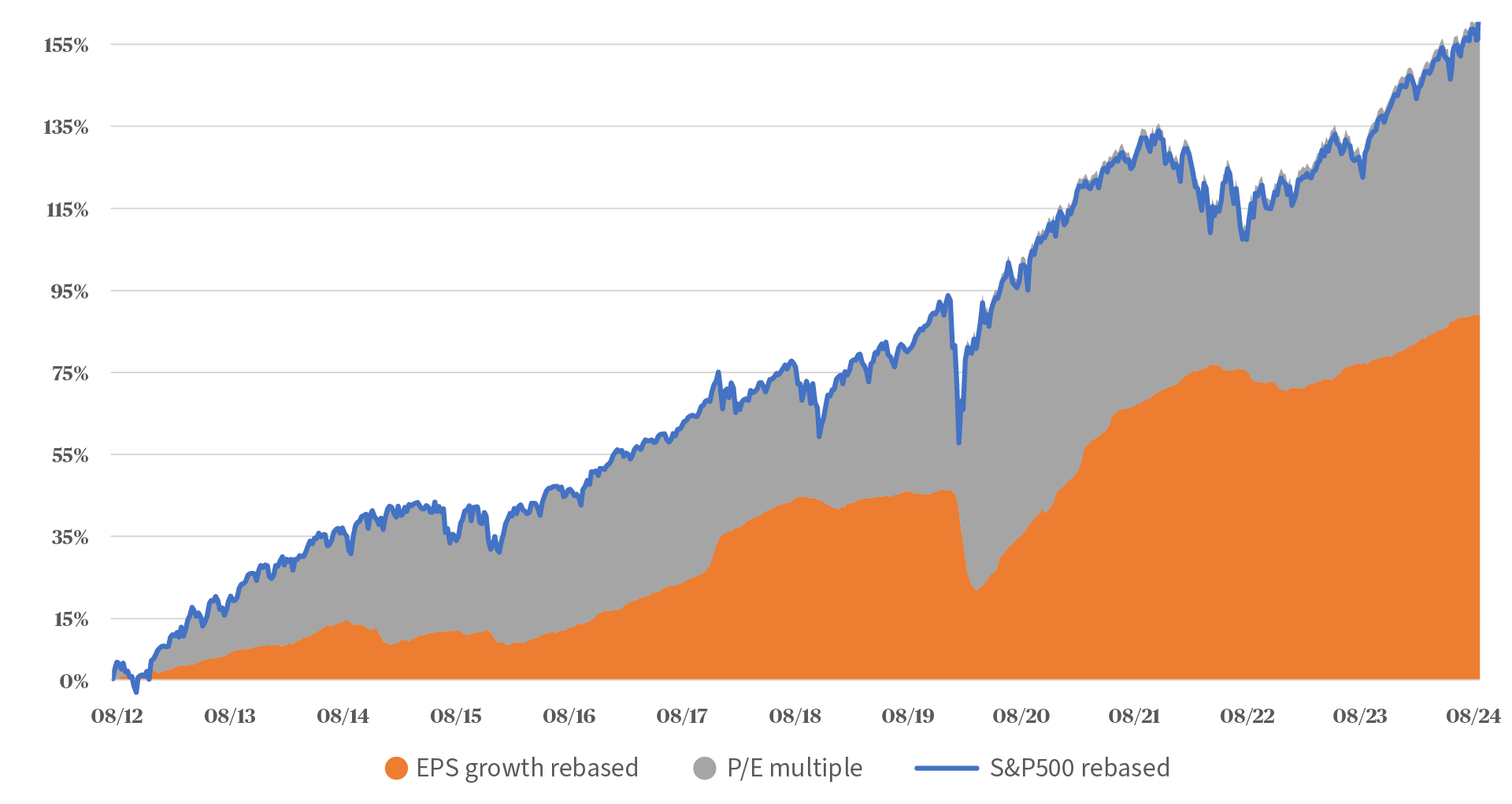 S&P 500 index with earnings growth and PE multiples