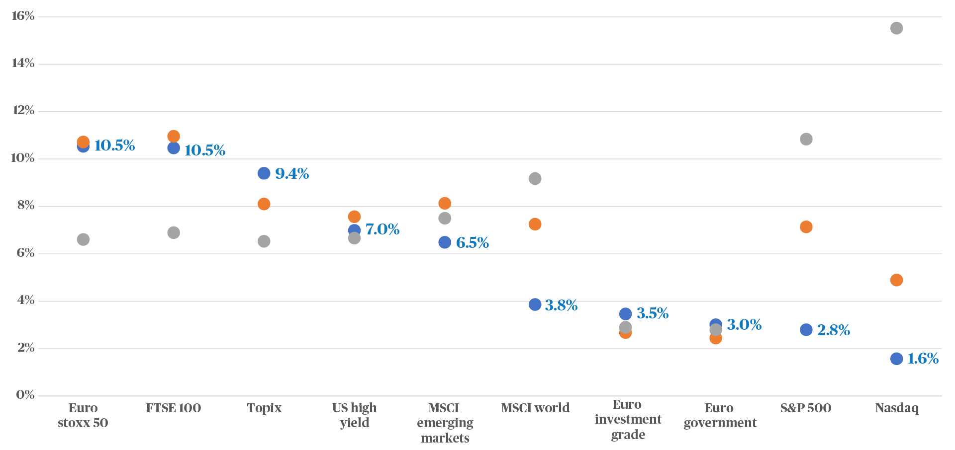 Realised and expected returns