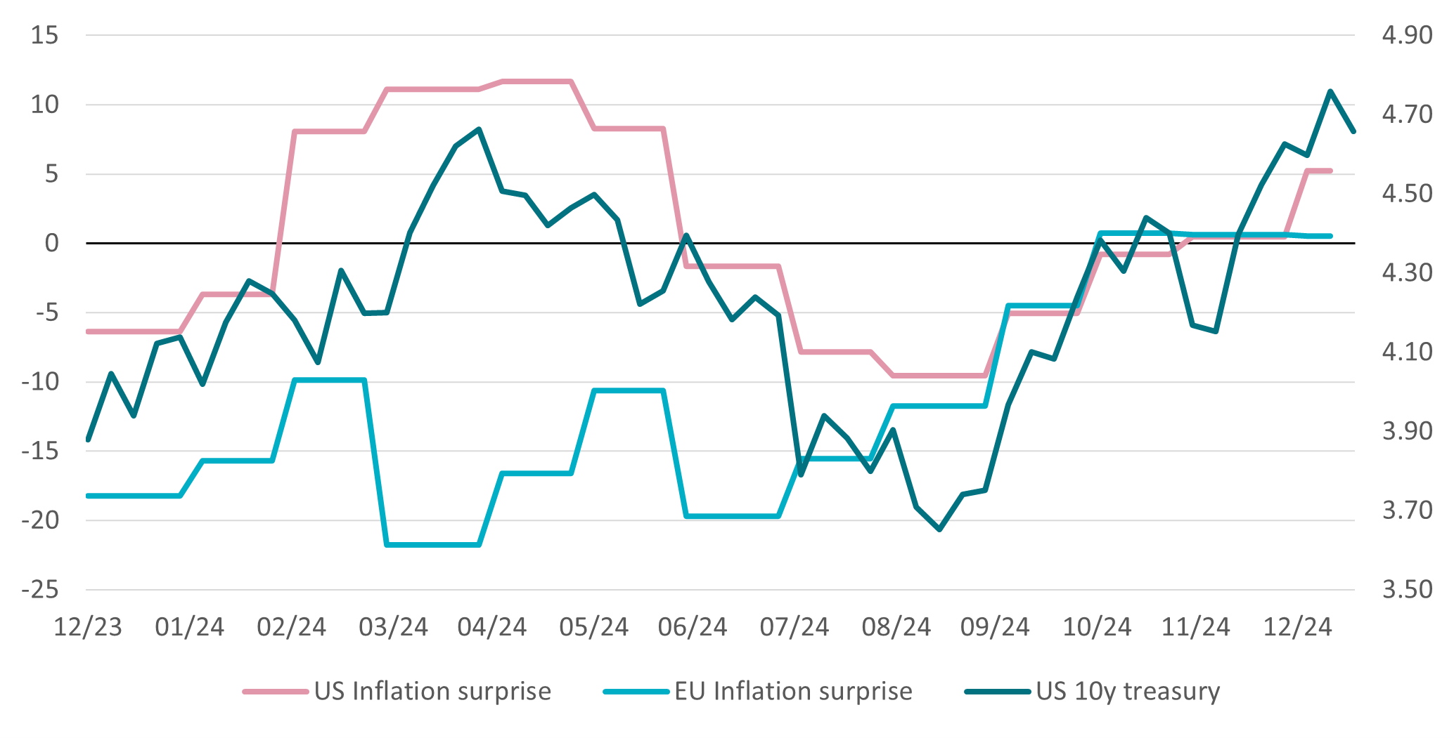 It's all about inflation chart