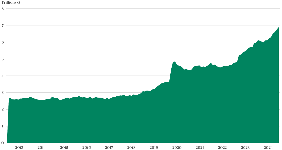 US money market fund assets: $6.9 trillion