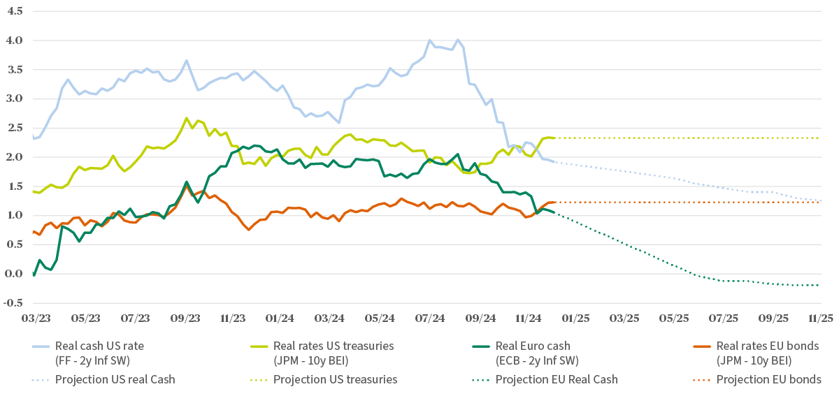 Real bond yields compared to real cash yields and projected real cash yields